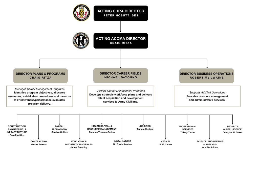 ACCMA Org Chart